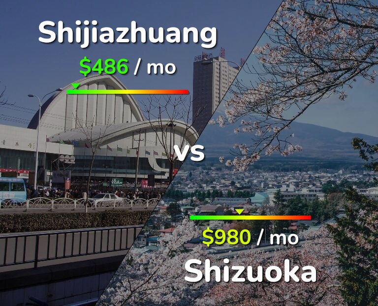 Cost of living in Shijiazhuang vs Shizuoka infographic