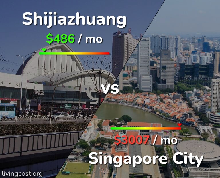 Cost of living in Shijiazhuang vs Singapore City infographic