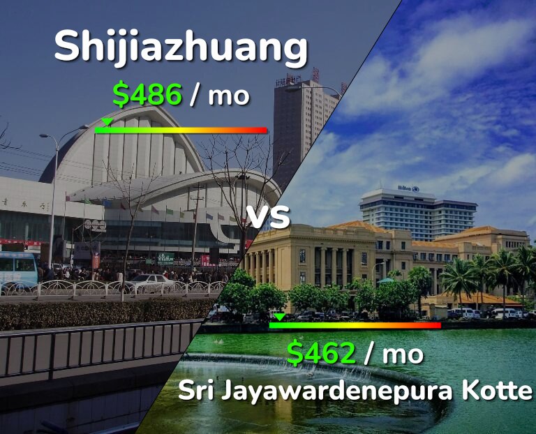 Cost of living in Shijiazhuang vs Sri Jayawardenepura Kotte infographic