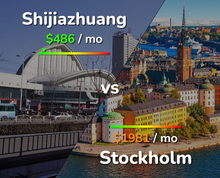 Cost of living in Shijiazhuang vs Stockholm infographic