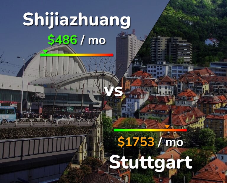 Cost of living in Shijiazhuang vs Stuttgart infographic