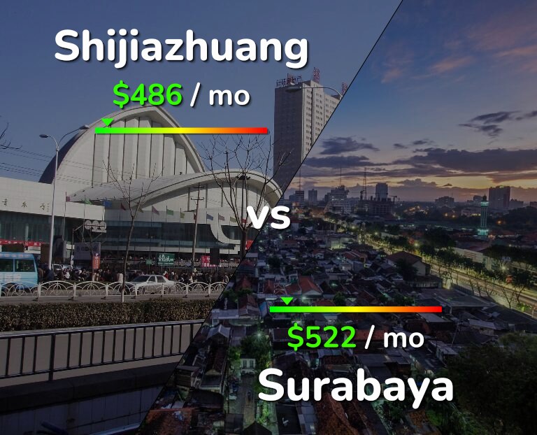 Cost of living in Shijiazhuang vs Surabaya infographic