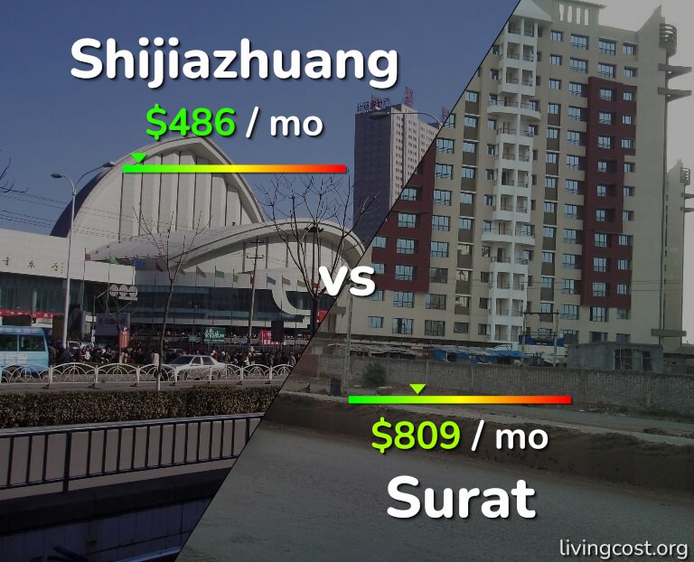 Cost of living in Shijiazhuang vs Surat infographic