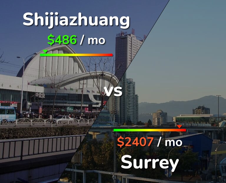 Cost of living in Shijiazhuang vs Surrey infographic