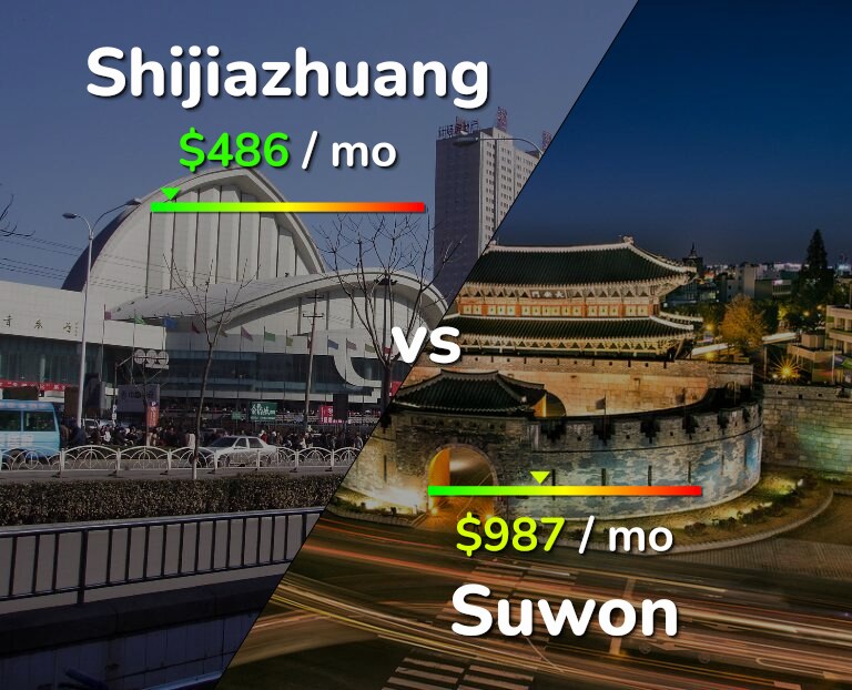 Cost of living in Shijiazhuang vs Suwon infographic