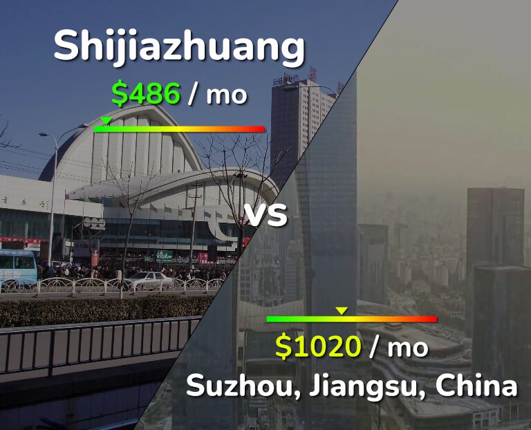 Cost of living in Shijiazhuang vs Suzhou infographic