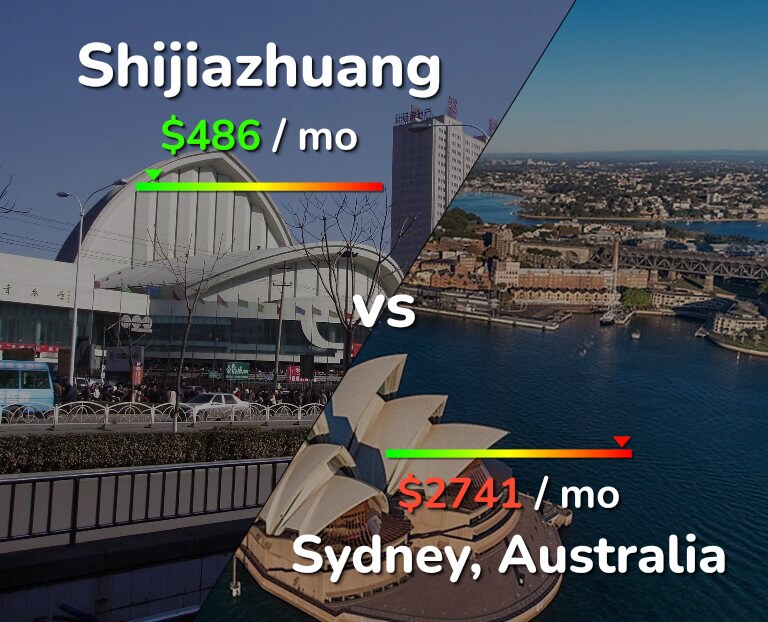 Cost of living in Shijiazhuang vs Sydney infographic