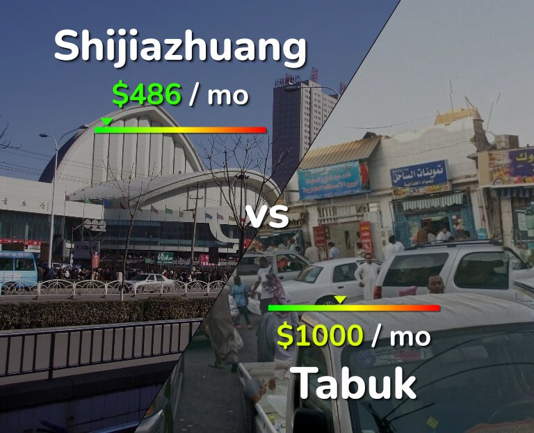 Cost of living in Shijiazhuang vs Tabuk infographic