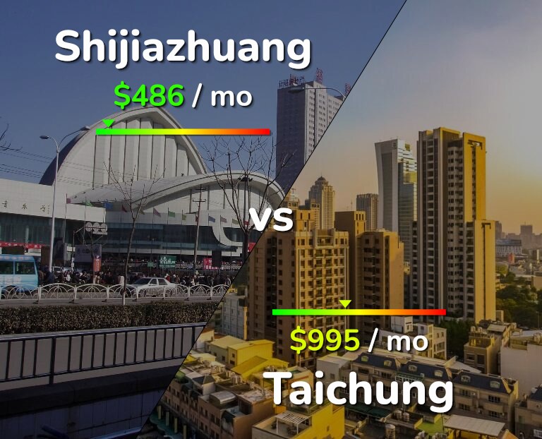 Cost of living in Shijiazhuang vs Taichung infographic