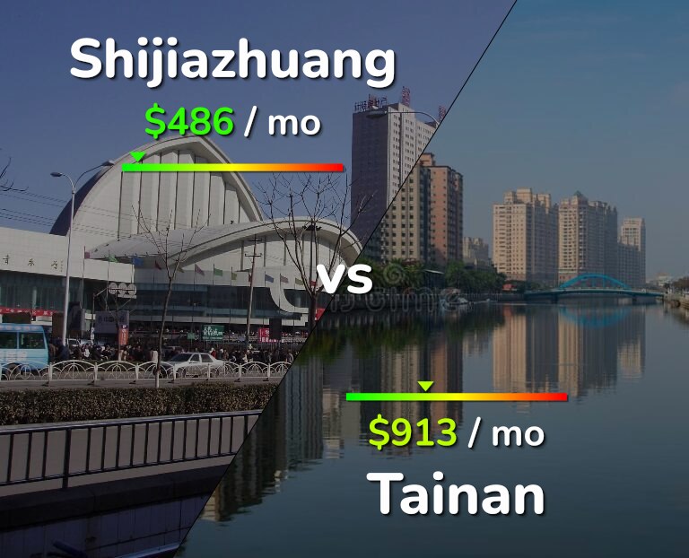 Cost of living in Shijiazhuang vs Tainan infographic