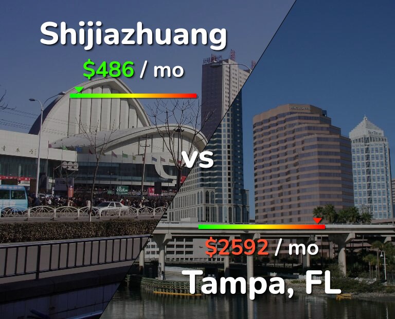 Cost of living in Shijiazhuang vs Tampa infographic