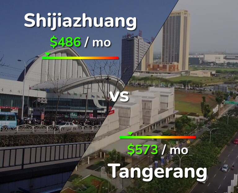 Cost of living in Shijiazhuang vs Tangerang infographic