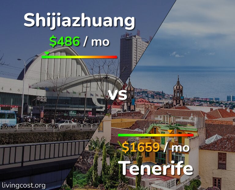 Cost of living in Shijiazhuang vs Tenerife infographic
