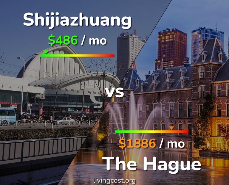Cost of living in Shijiazhuang vs The Hague infographic