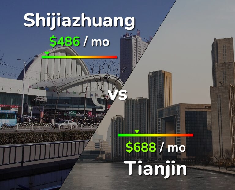 Cost of living in Shijiazhuang vs Tianjin infographic