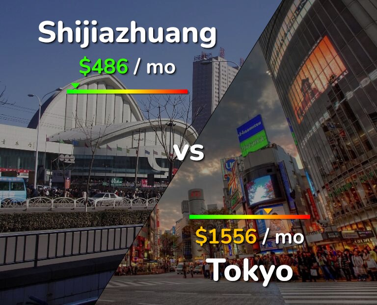 Cost of living in Shijiazhuang vs Tokyo infographic
