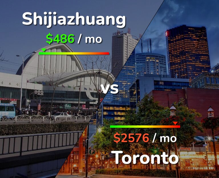 Cost of living in Shijiazhuang vs Toronto infographic