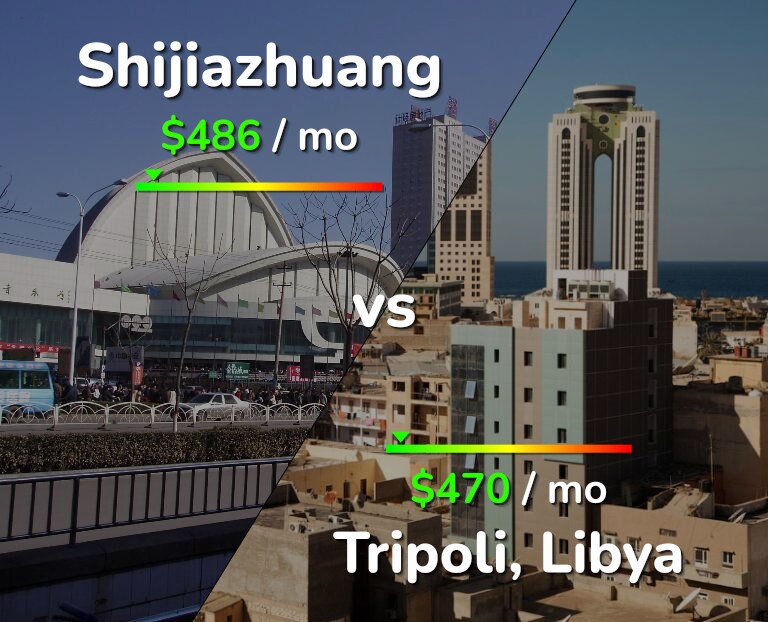 Cost of living in Shijiazhuang vs Tripoli infographic