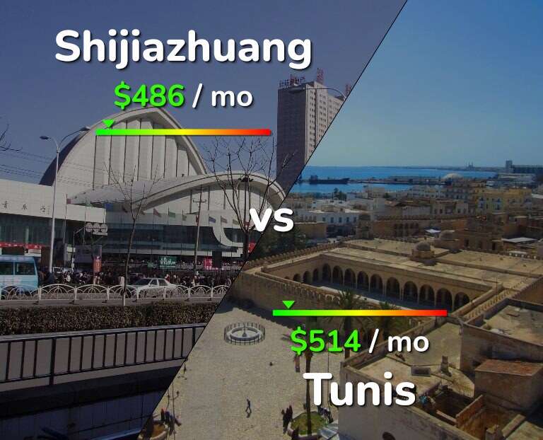 Cost of living in Shijiazhuang vs Tunis infographic