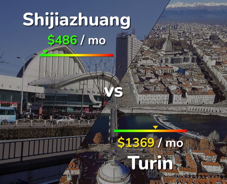 Cost of living in Shijiazhuang vs Turin infographic
