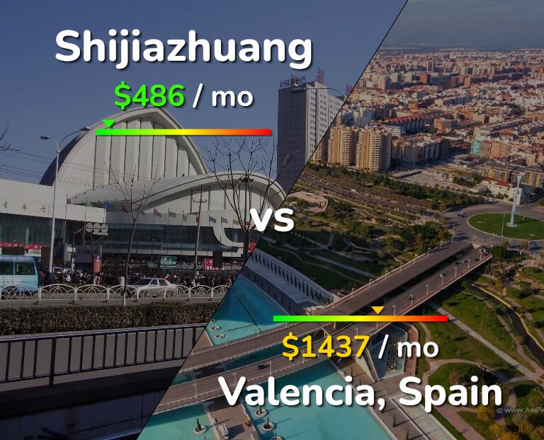 Cost of living in Shijiazhuang vs Valencia, Spain infographic