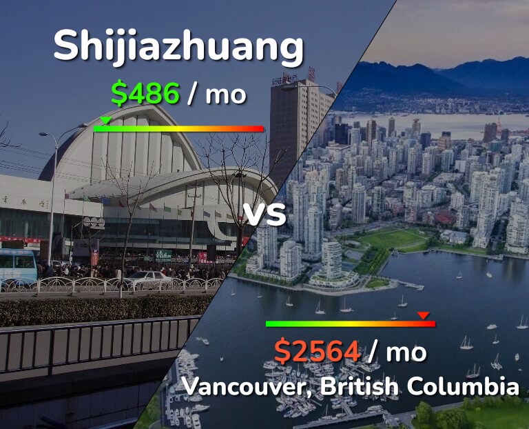 Cost of living in Shijiazhuang vs Vancouver infographic