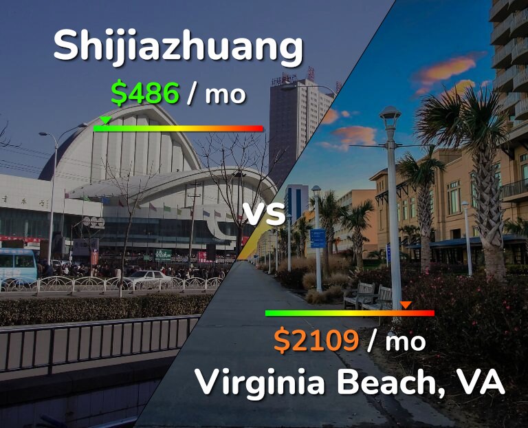 Cost of living in Shijiazhuang vs Virginia Beach infographic