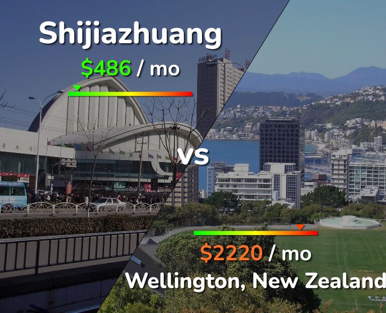 Cost of living in Shijiazhuang vs Wellington infographic
