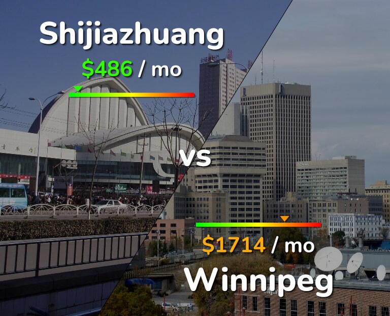 Cost of living in Shijiazhuang vs Winnipeg infographic
