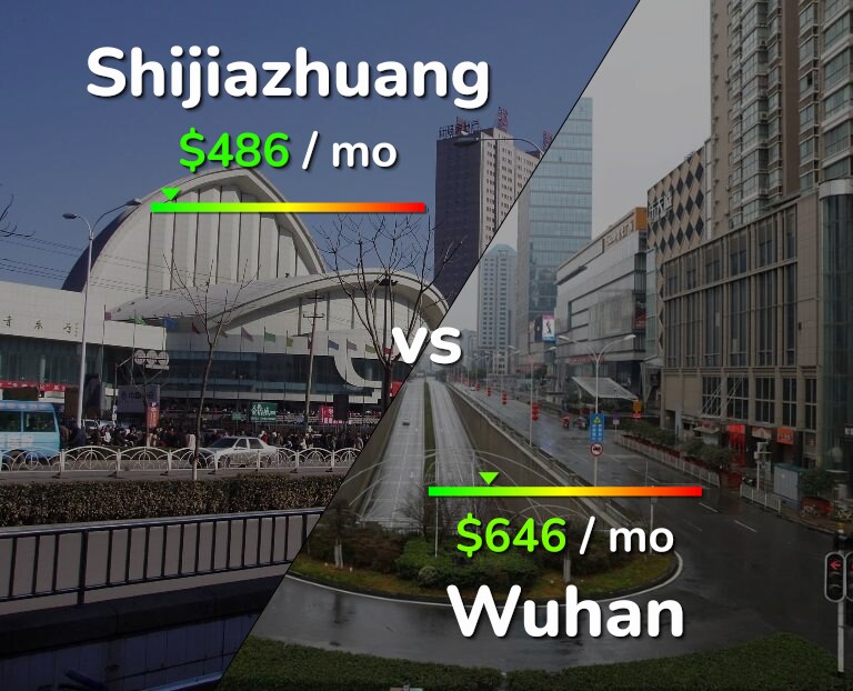 Cost of living in Shijiazhuang vs Wuhan infographic