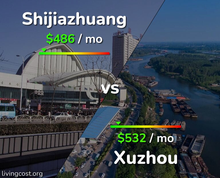 Cost of living in Shijiazhuang vs Xuzhou infographic
