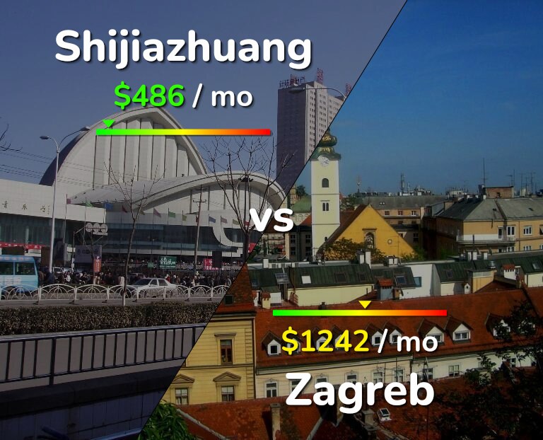 Cost of living in Shijiazhuang vs Zagreb infographic