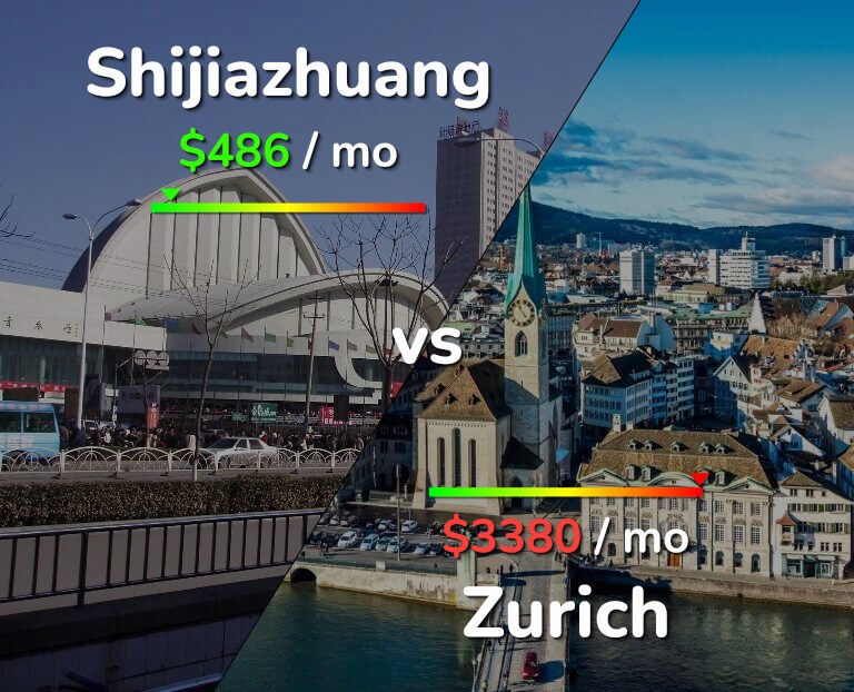 Cost of living in Shijiazhuang vs Zurich infographic