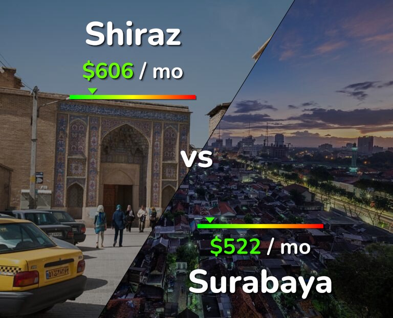 Cost of living in Shiraz vs Surabaya infographic
