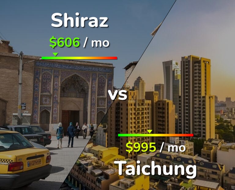 Cost of living in Shiraz vs Taichung infographic