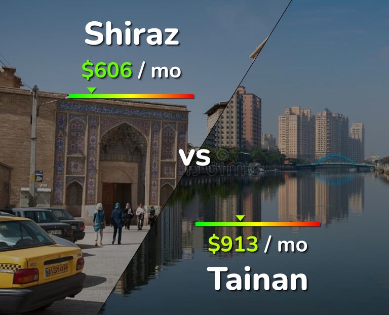Cost of living in Shiraz vs Tainan infographic
