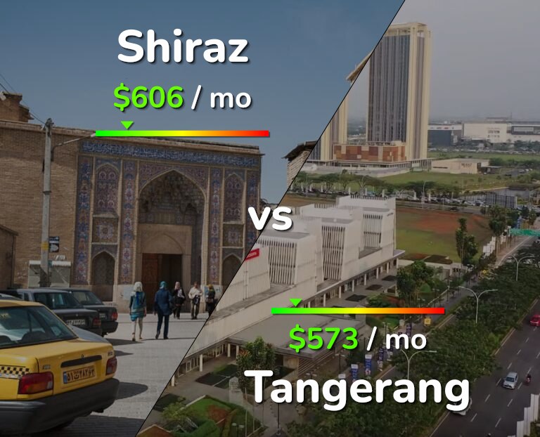 Cost of living in Shiraz vs Tangerang infographic