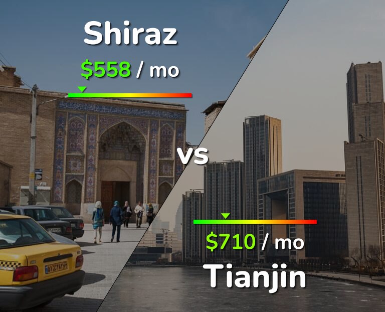 Cost of living in Shiraz vs Tianjin infographic