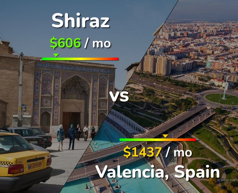 Cost of living in Shiraz vs Valencia, Spain infographic