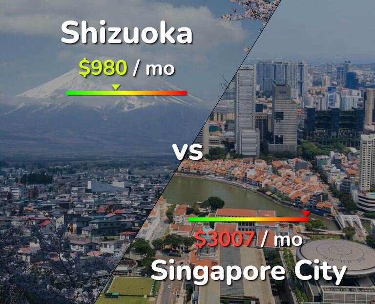 Cost of living in Shizuoka vs Singapore City infographic