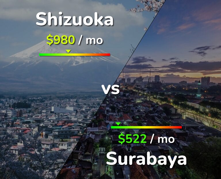 Cost of living in Shizuoka vs Surabaya infographic