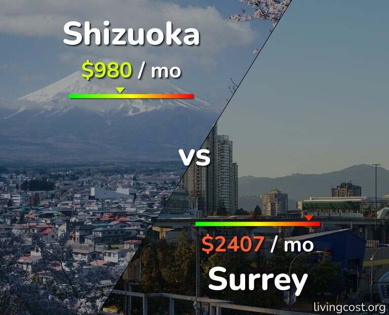 Cost of living in Shizuoka vs Surrey infographic