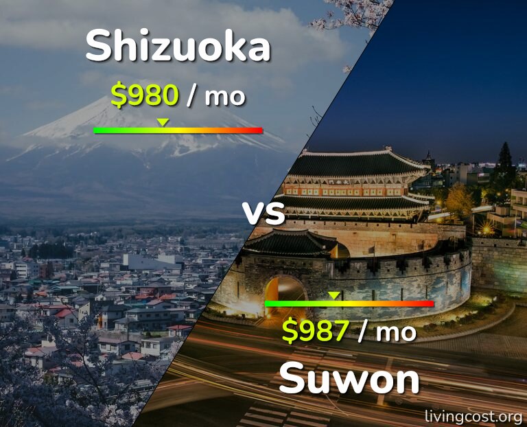 Cost of living in Shizuoka vs Suwon infographic