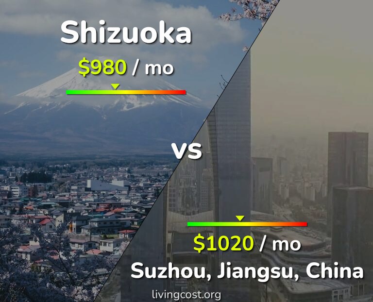 Cost of living in Shizuoka vs Suzhou infographic