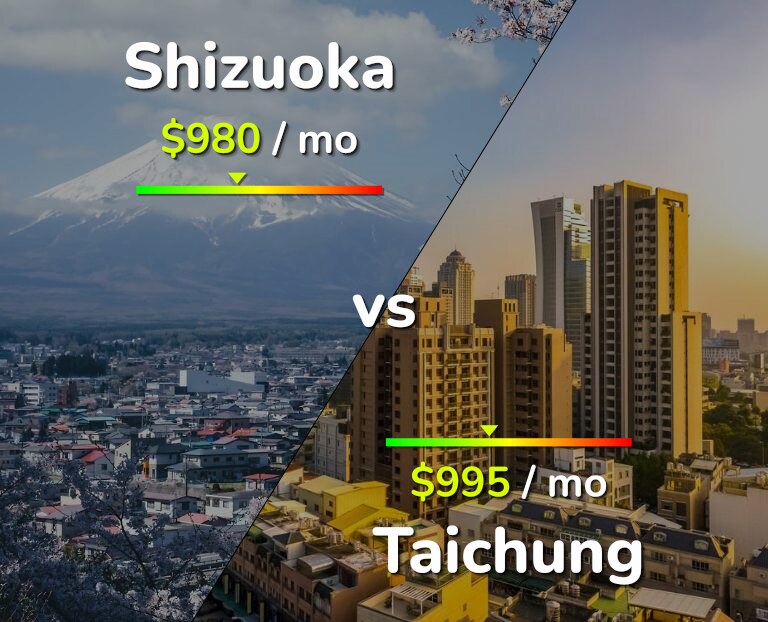 Cost of living in Shizuoka vs Taichung infographic
