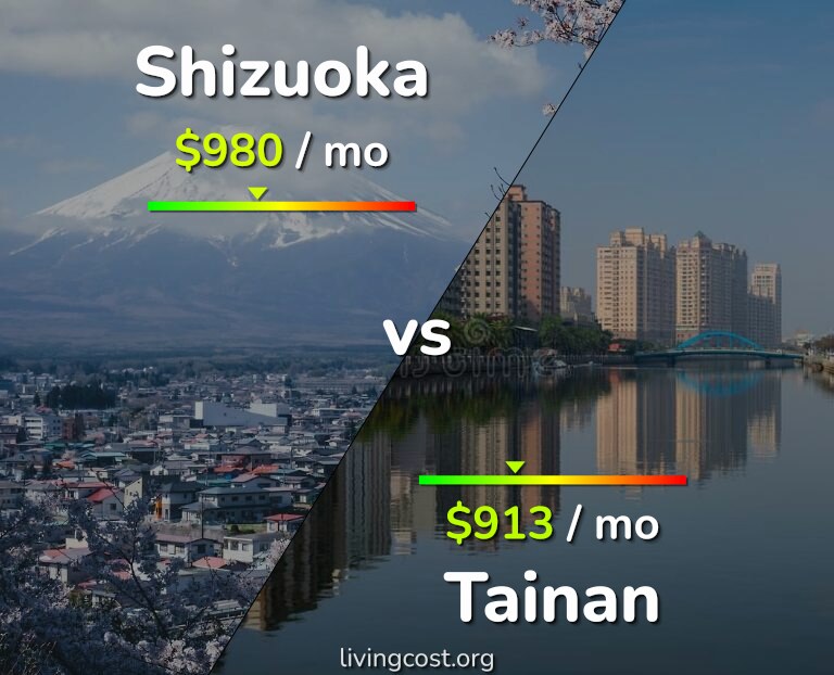 Cost of living in Shizuoka vs Tainan infographic