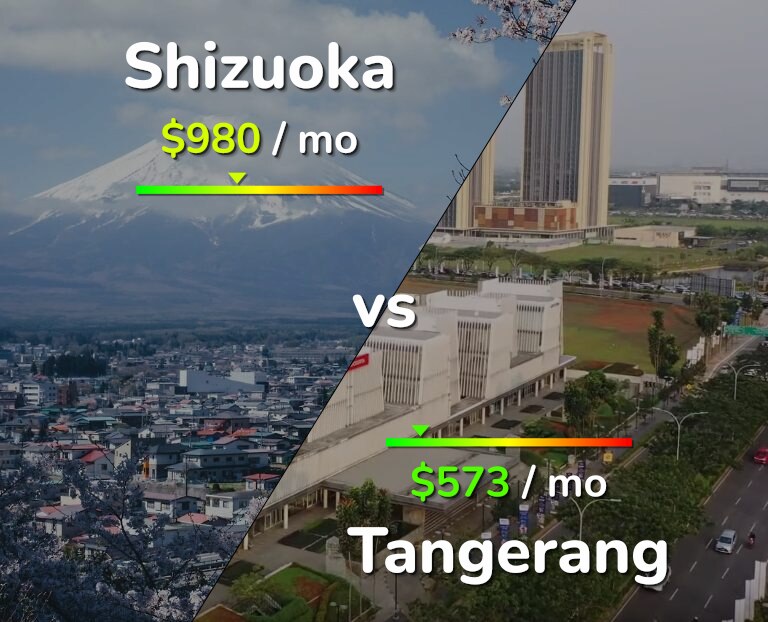 Cost of living in Shizuoka vs Tangerang infographic