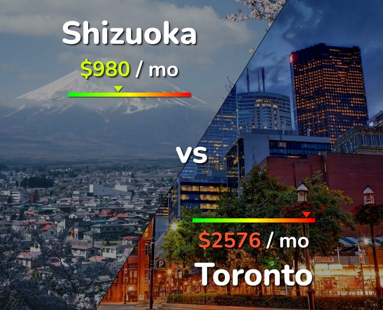 Cost of living in Shizuoka vs Toronto infographic