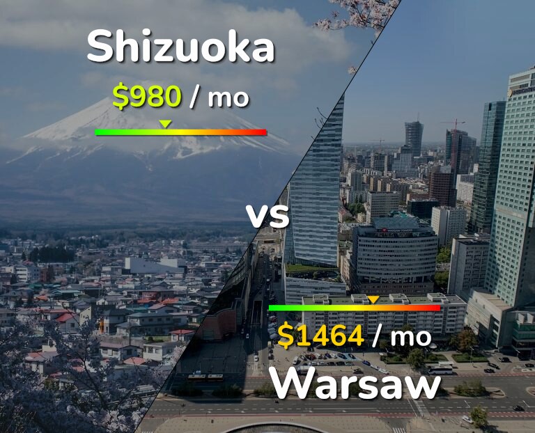 Cost of living in Shizuoka vs Warsaw infographic