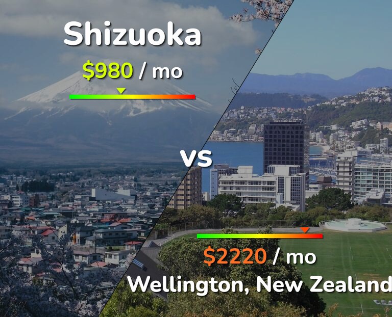 Cost of living in Shizuoka vs Wellington infographic